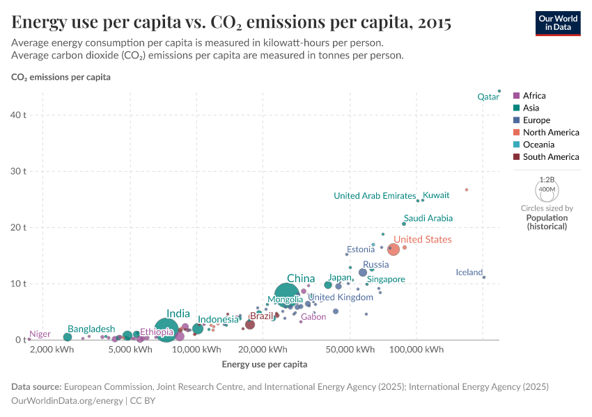 Energy use per capita vs. CO₂ emissions per capita