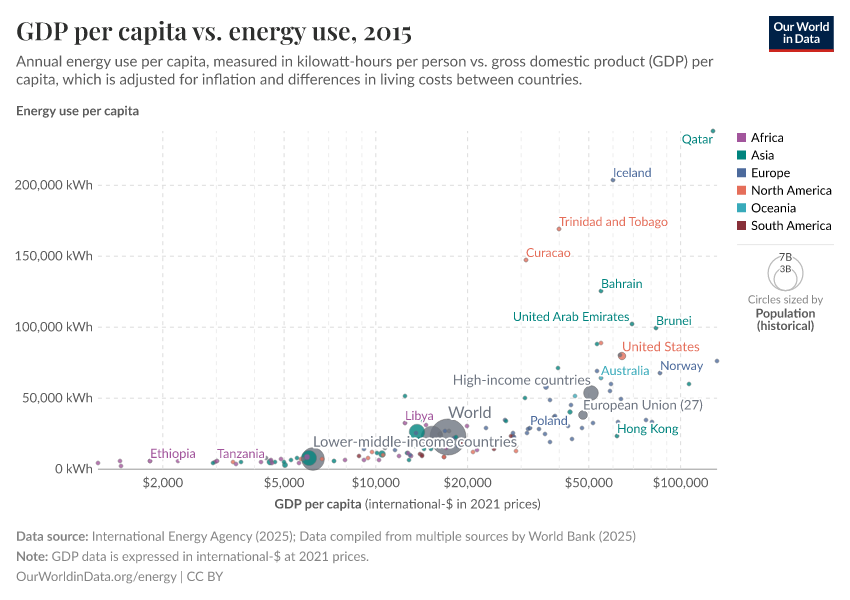 GDP per capita vs. energy use