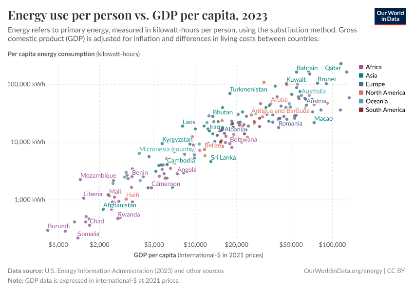 Energy use per person vs. GDP per capita