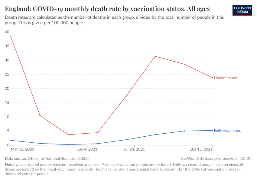 England: COVID-19 monthly death rate by vaccination status