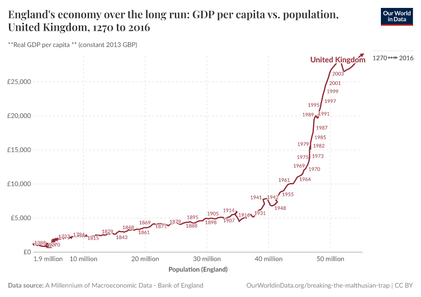 England's economy over the long run: GDP per capita vs. population