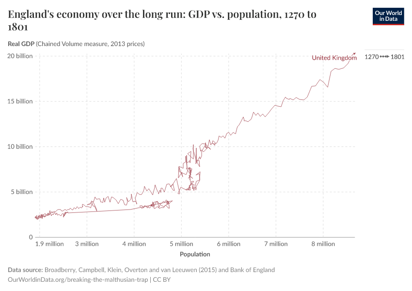 England's economy over the long run: GDP vs. population