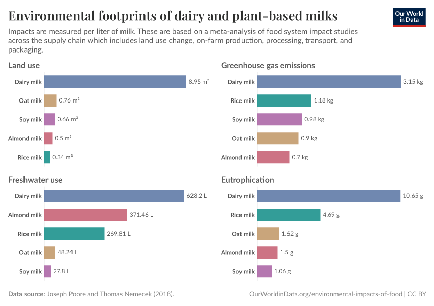 Environmental footprints of dairy and plant-based milks