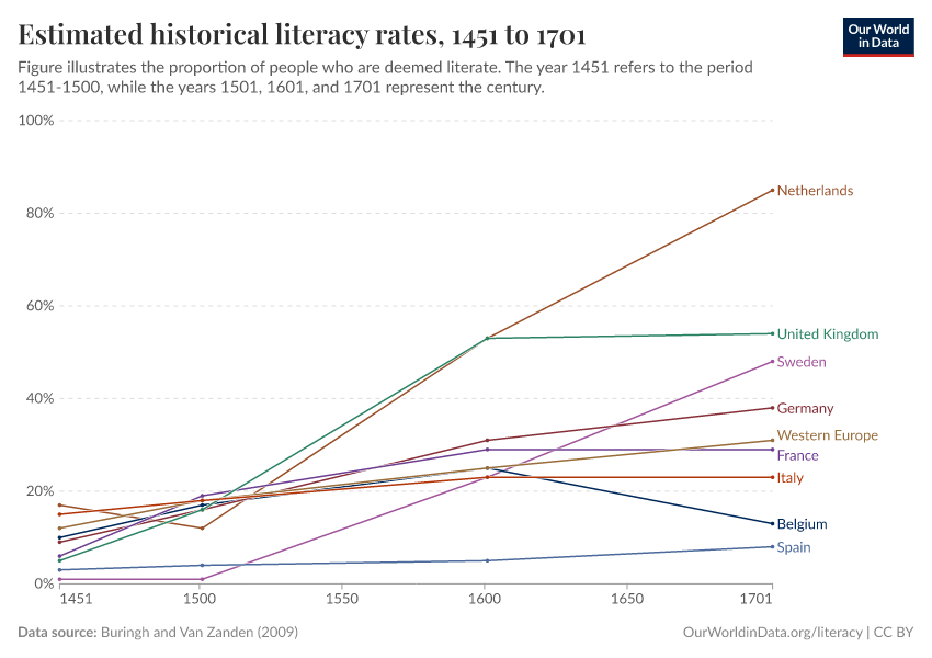 Estimated historical literacy rates