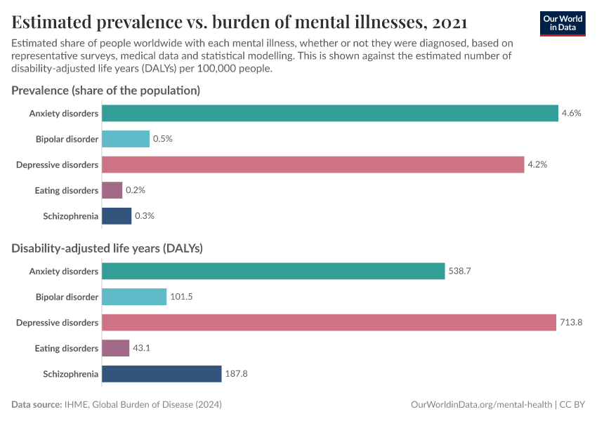 Estimated prevalence vs. burden of mental illnesses