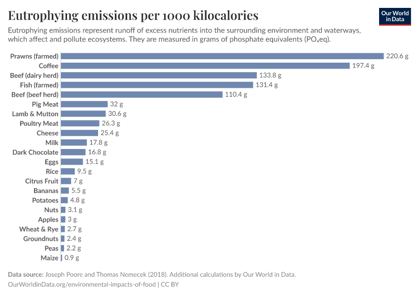 Eutrophying emissions per 1000 kilocalories