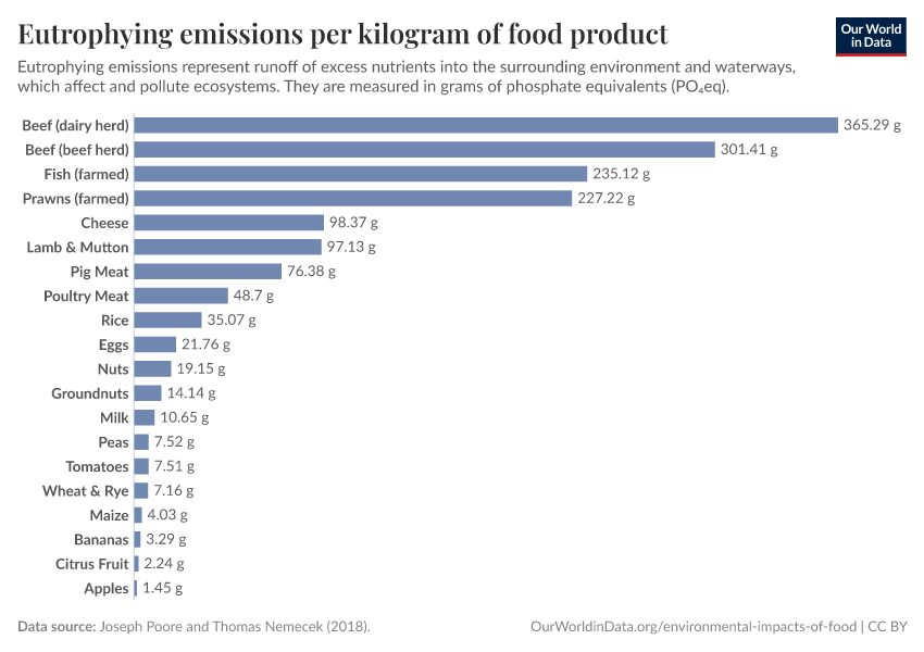 Eutrophying emissions per kilogram of food product