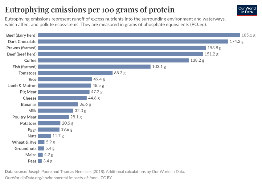 Eutrophying emissions per 100 grams of protein