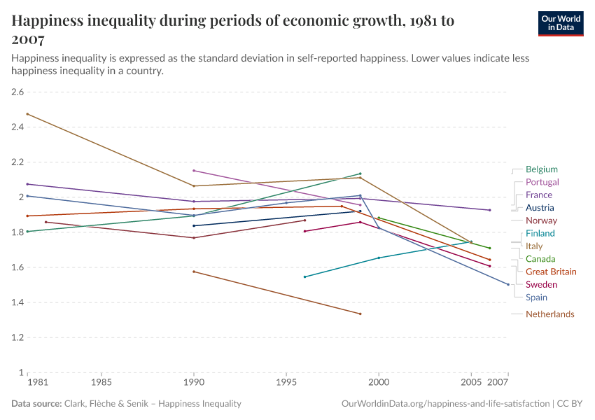 Happiness inequality during periods of economic growth