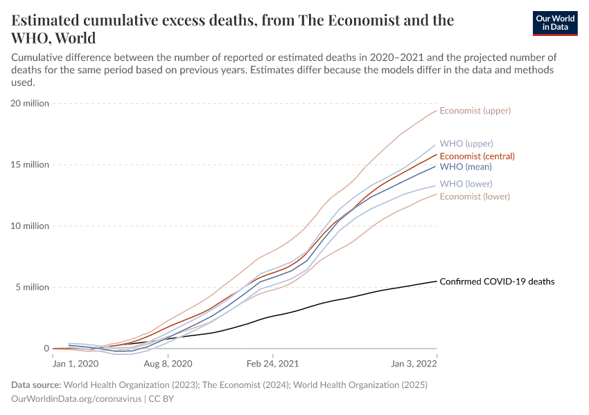 Estimated cumulative excess deaths, from The Economist and the WHO