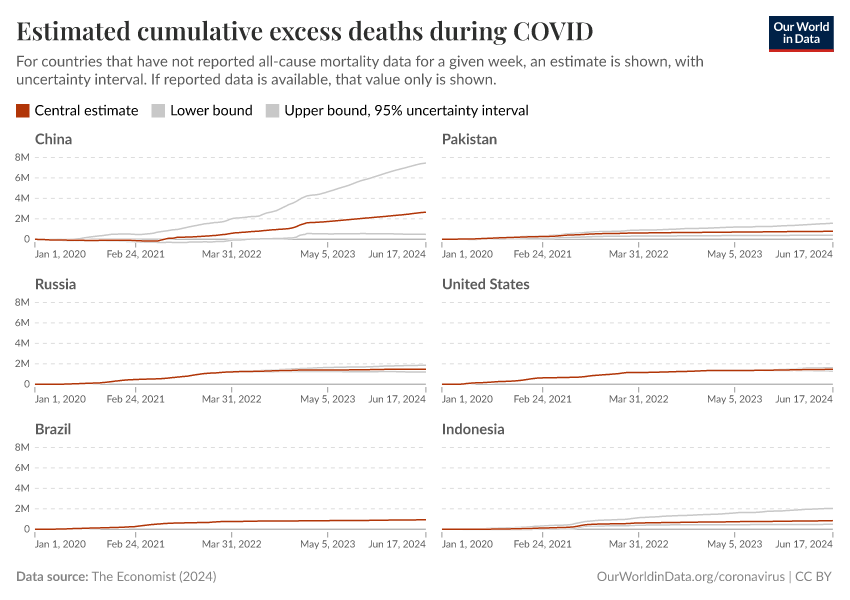 Estimated cumulative excess deaths during COVID