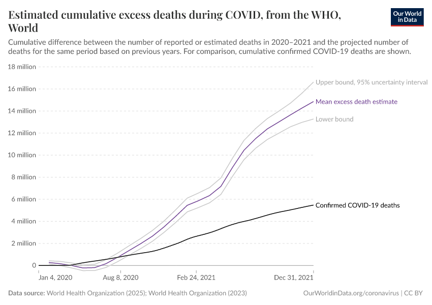 Estimated cumulative excess deaths during COVID, from the WHO