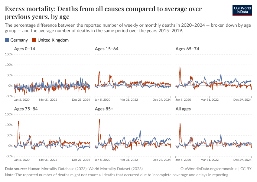 Excess mortality: Deaths from all causes compared to average over previous years, by age