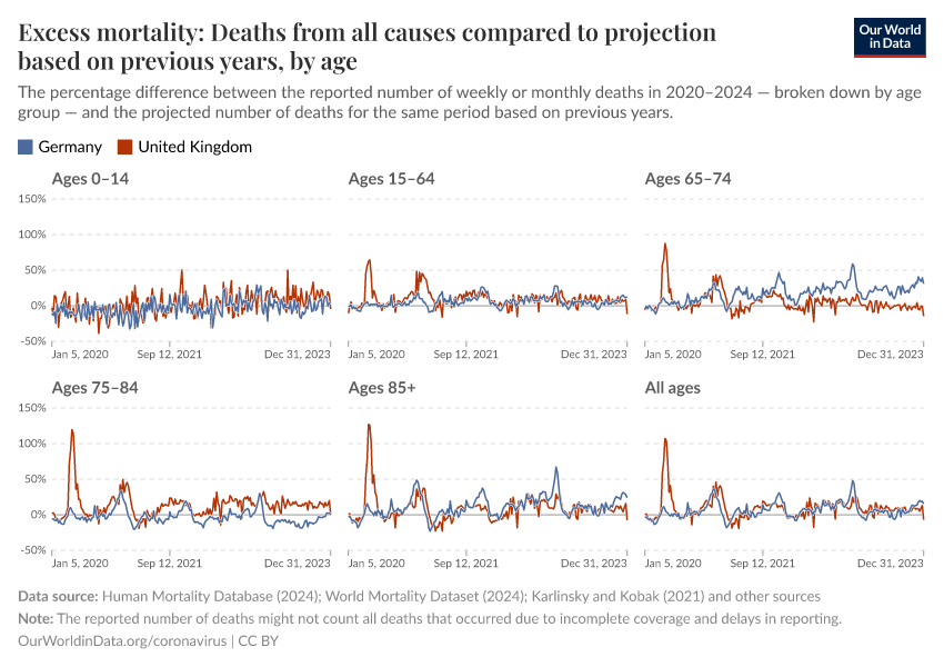 Excess mortality: Deaths from all causes compared to projection based on previous years, by age