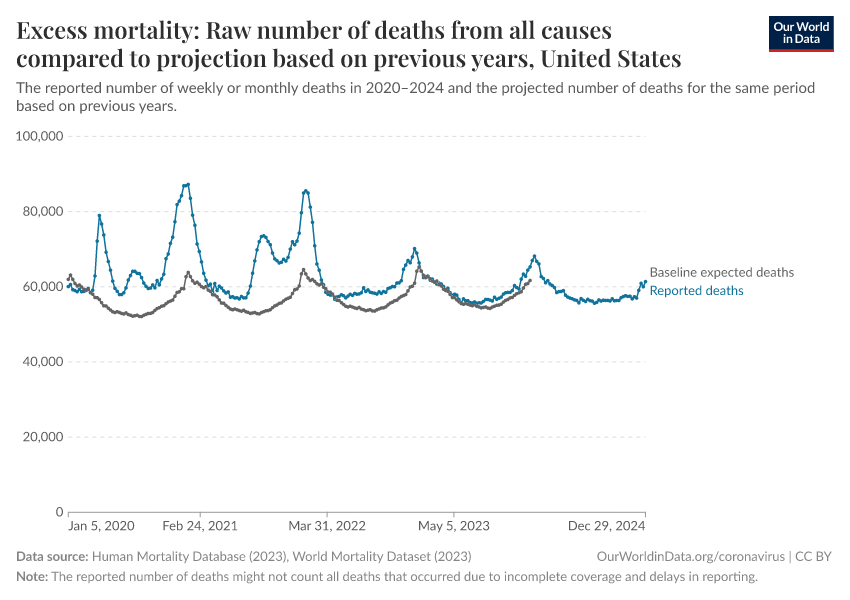 Excess mortality: Raw number of deaths from all causes compared to projection based on previous years