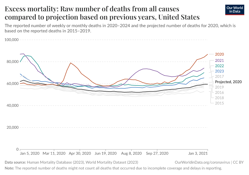 Excess mortality: Raw number of deaths from all causes compared to projection based on previous years