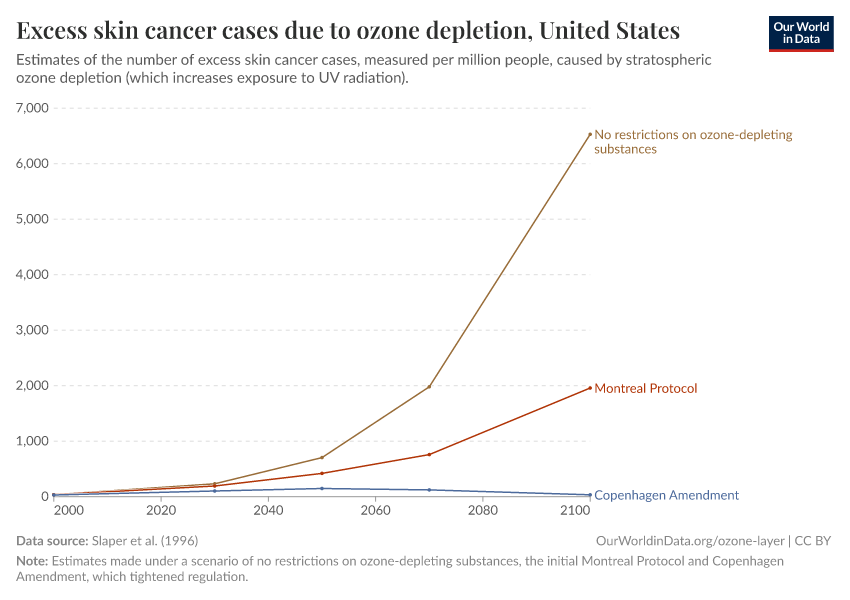 Excess skin cancer cases due to ozone depletion