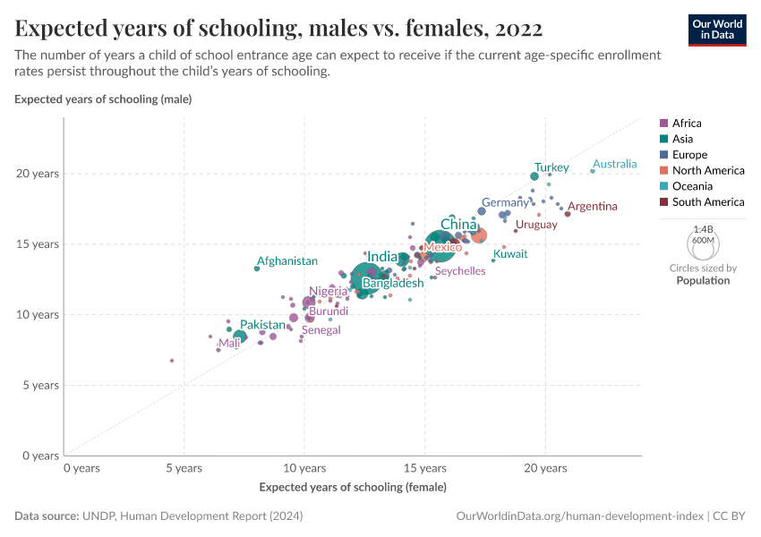 Expected years of schooling, males vs. females