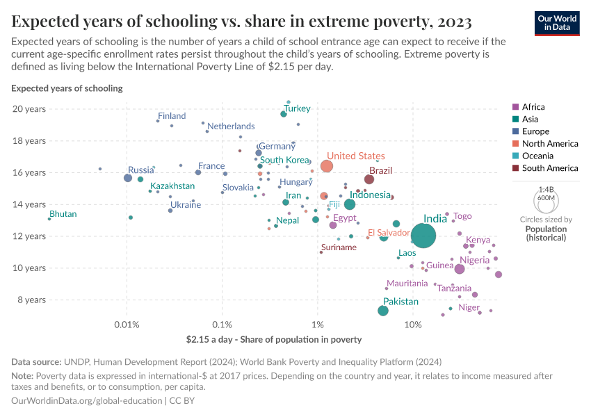 Expected years of schooling vs. share in extreme poverty