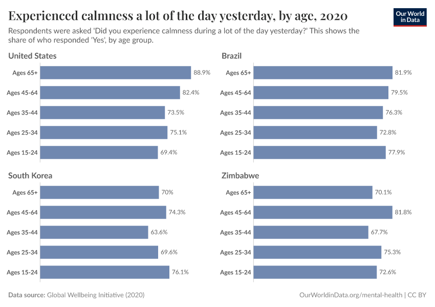 Experienced calmness a lot of the day yesterday, by age