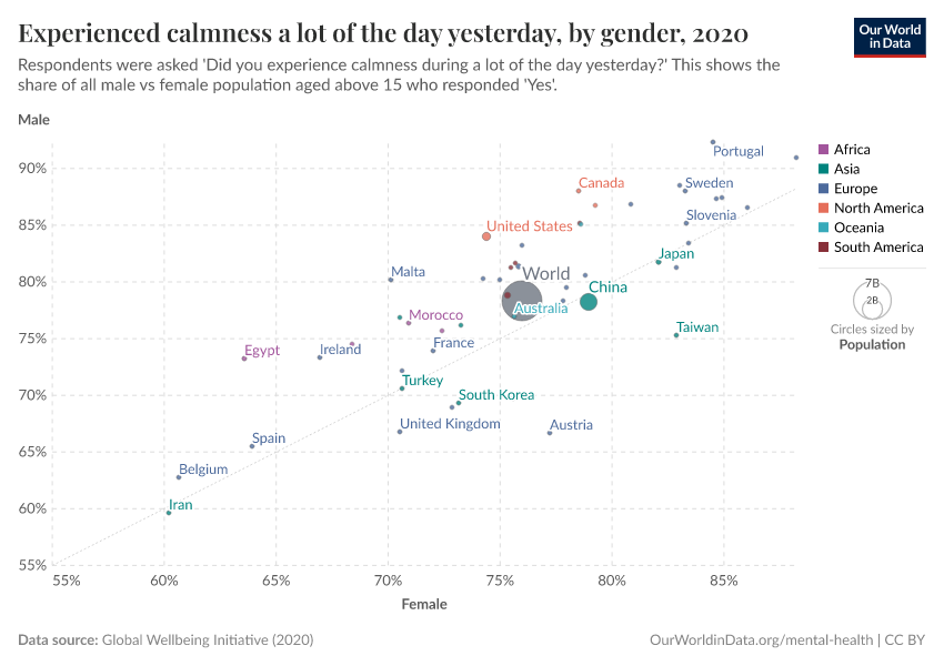 Experienced calmness a lot of the day yesterday, by gender