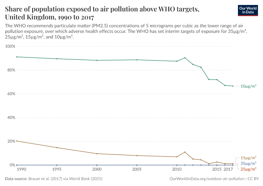 Share of population exposed to air pollution above WHO targets