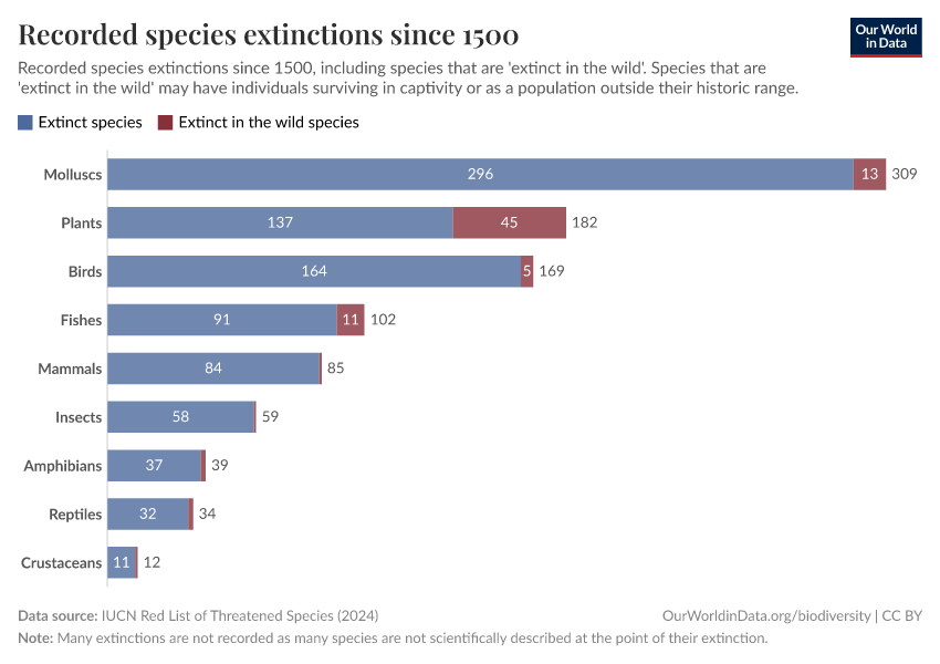 Recorded species extinctions since 1500