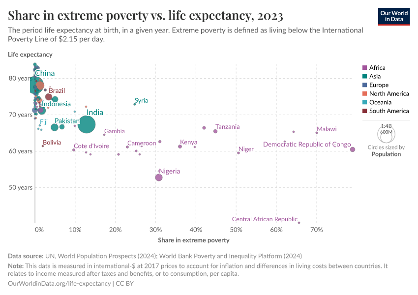 Share in extreme poverty vs. life expectancy