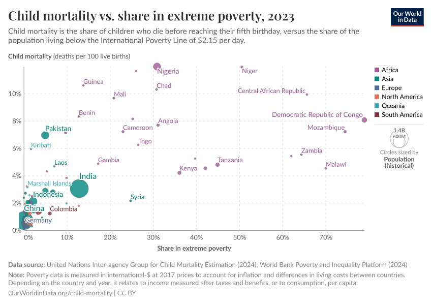 Child mortality vs. share in extreme poverty