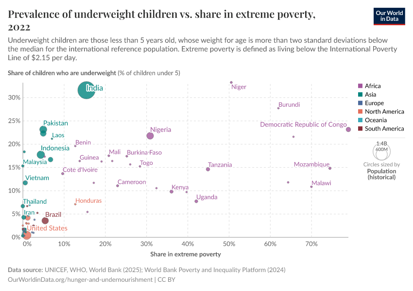 Prevalence of underweight children vs. share in extreme poverty