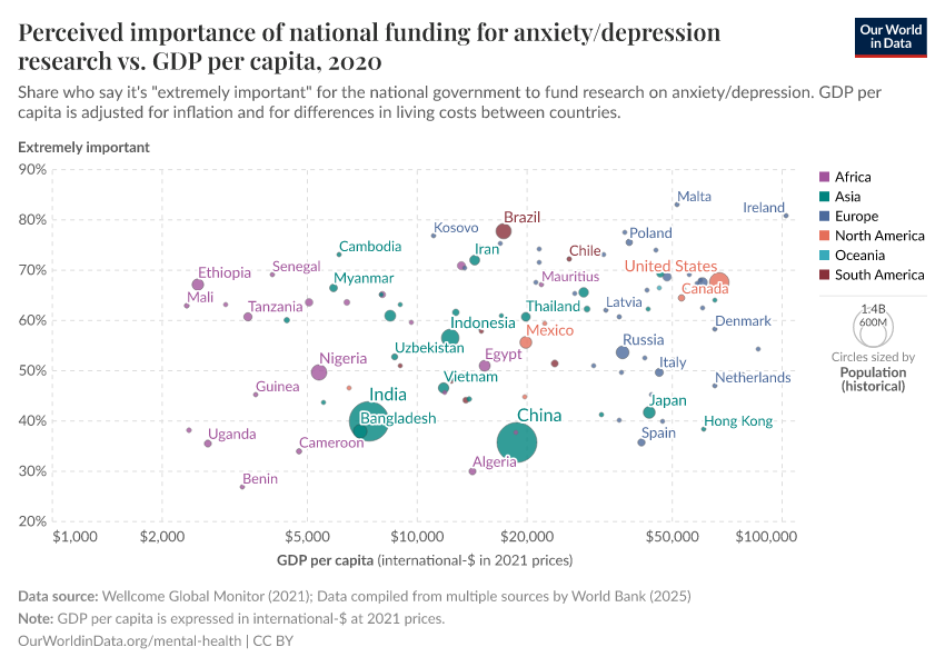 Perceived importance of national funding for anxiety/depression research vs. GDP per capita