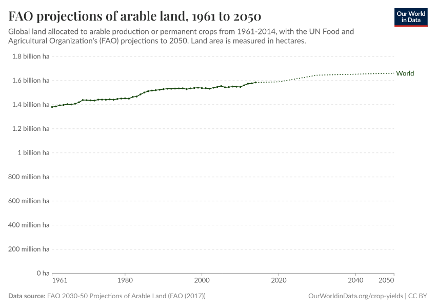 FAO projections of arable land