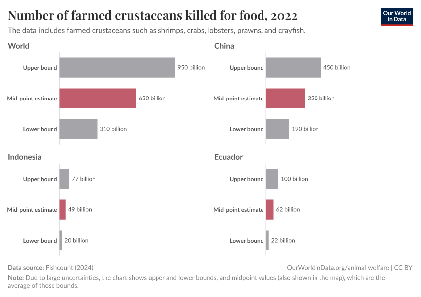 Number of farmed crustaceans killed for food