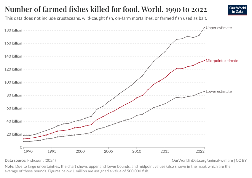 Number of farmed fishes killed for food