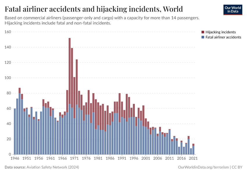 Fatal airliner accidents and hijacking incidents