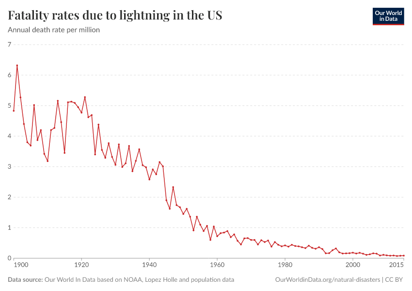 Fatality rates due to lightning in the US