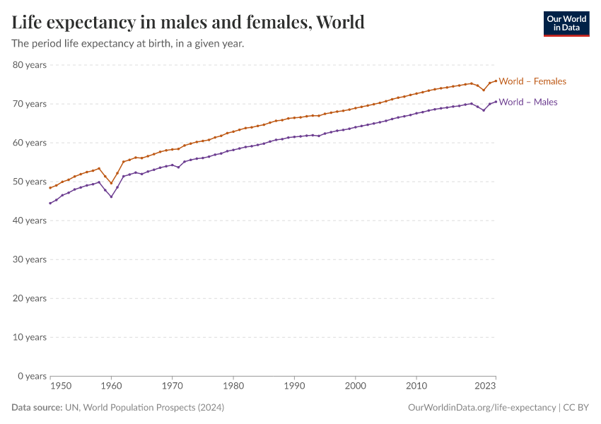 Life expectancy in males and females