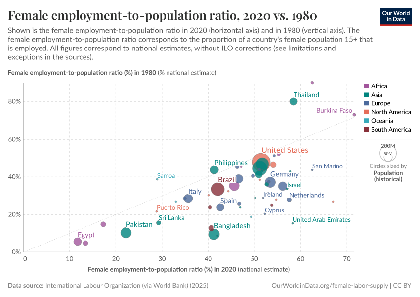 Female employment-to-population ratio, 2020 vs. 1980