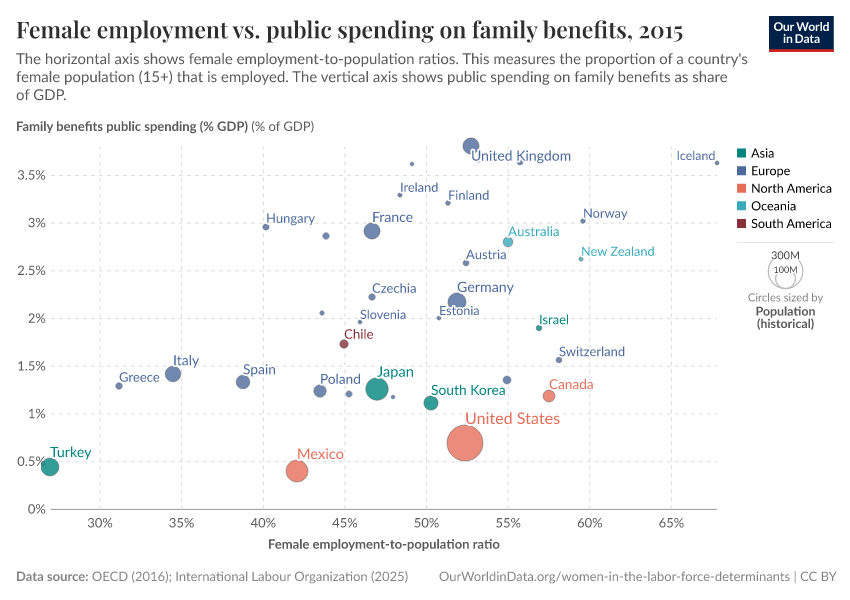 Female employment vs. public spending on family benefits