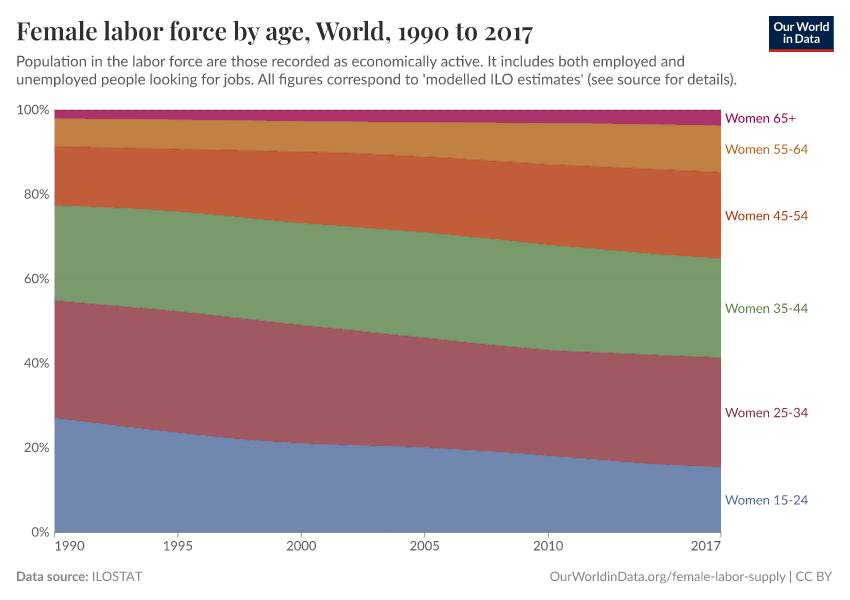 Female labor force by age