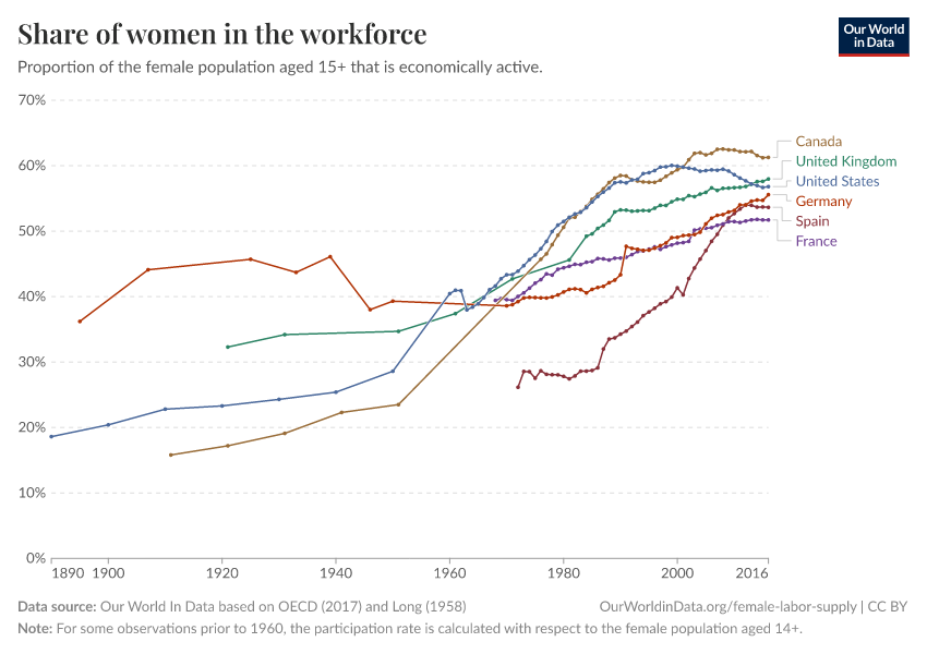 Share of women in the workforce