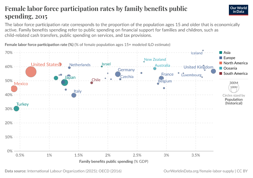 Female labor force participation rates by family benefits public spending