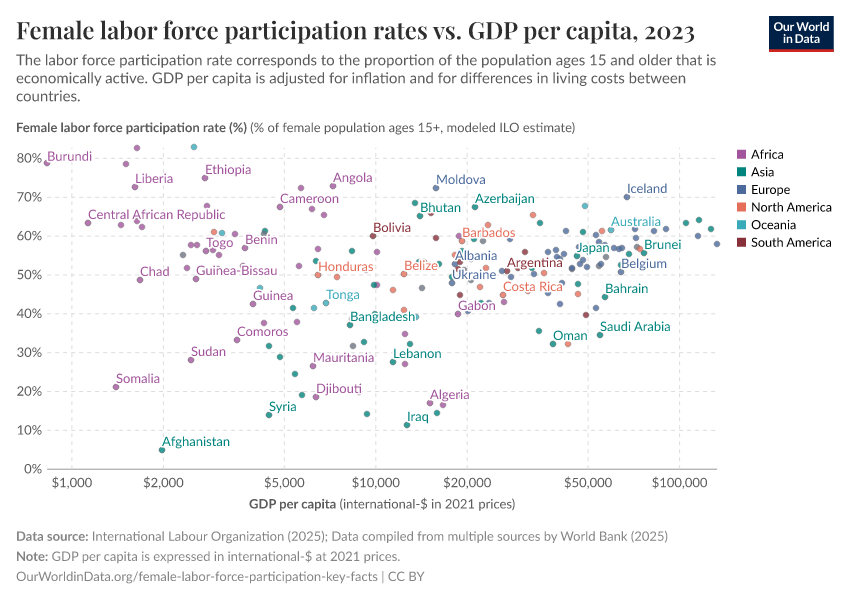 Female labor force participation rates vs. GDP per capita