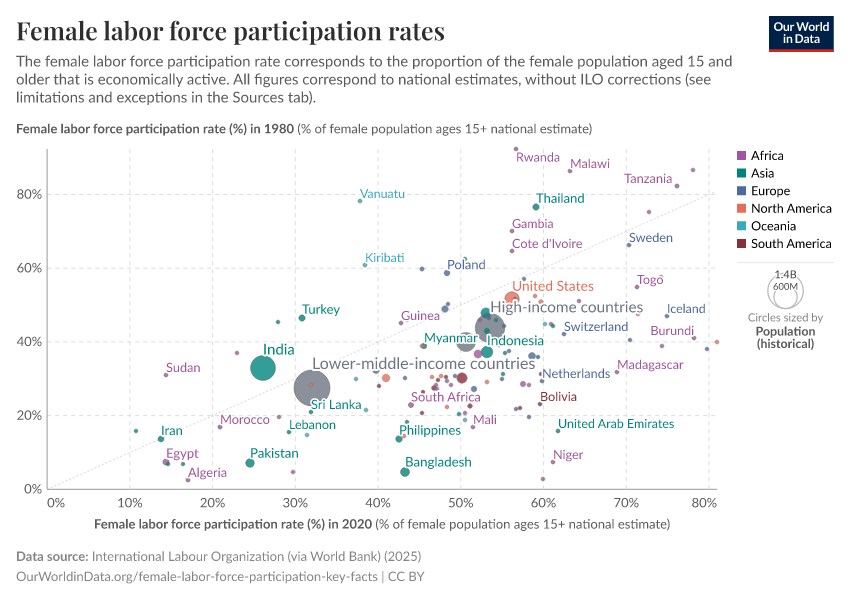 Female labor force participation rates