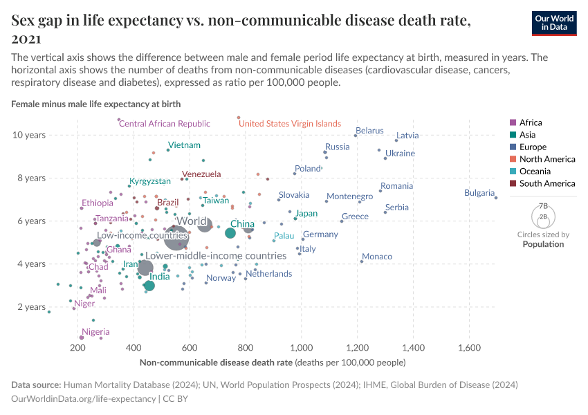 Sex gap in life expectancy vs. non-communicable disease death rate