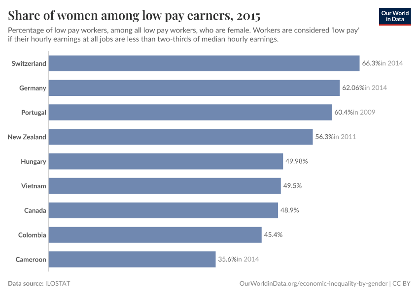 Share of women among low pay earners