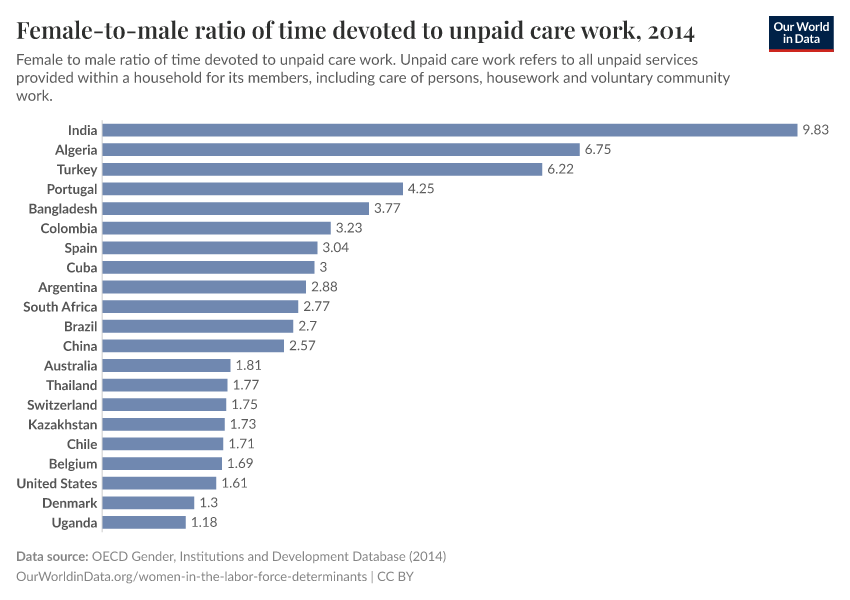 Female-to-male ratio of time devoted to unpaid care work