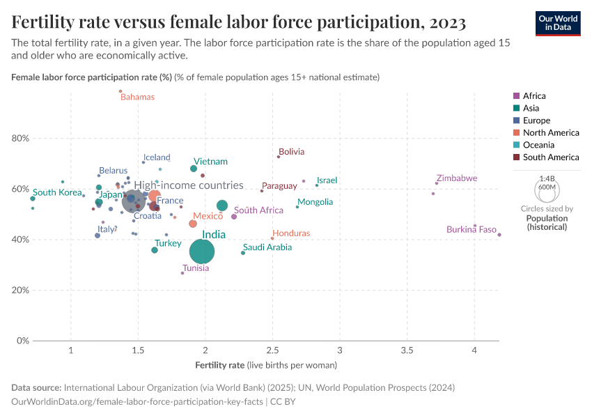 Fertility rate versus female labor force participation