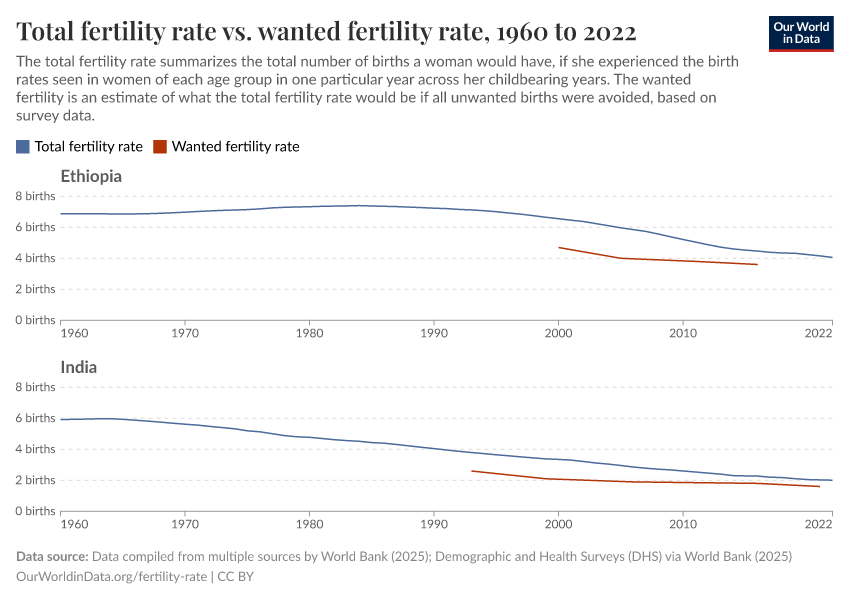 Total fertility rate vs. wanted fertility rate