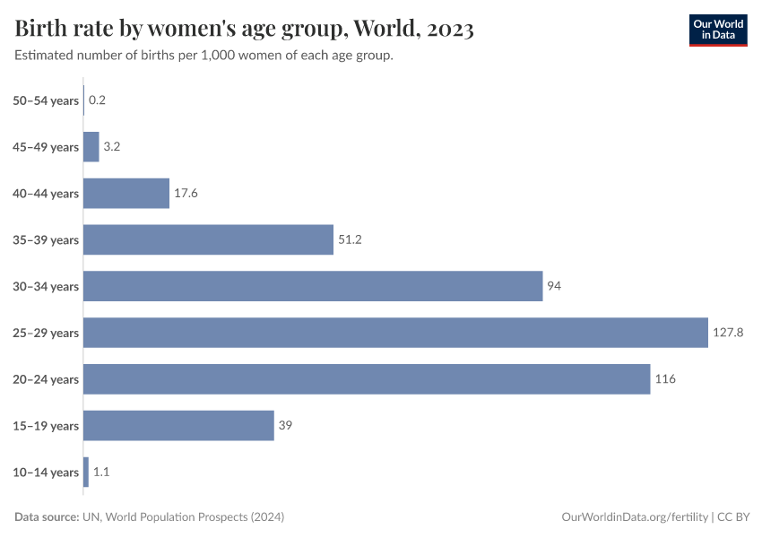 Birth rate by women's age group